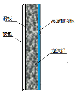 一种防弹防爆防火复合结构门